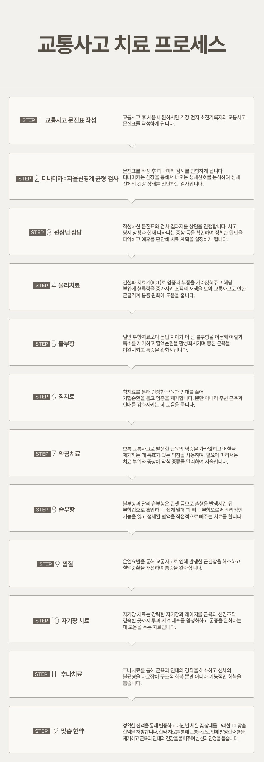 교통사고 치료 절차(문진표 작성-자율신경계 균형검사-원장님상담-물리치료-불부항-침-약침-습부항-찜질-자기장치료-추나-맞춤한약)