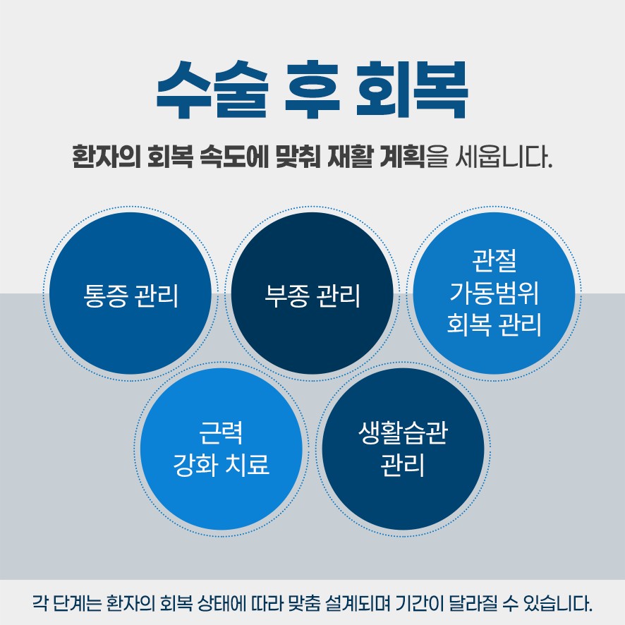 수술 후 회복을 위한 재활 계획(통증 관리,부종관리,관절가동범위회복관리,근력강화치료,생활관리)